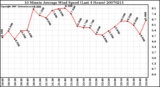 Milwaukee Weather 10 Minute Average Wind Speed (Last 4 Hours)