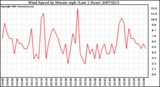 Milwaukee Weather Wind Speed by Minute mph (Last 1 Hour)