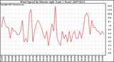 Milwaukee Weather Wind Speed by Minute mph (Last 1 Hour)