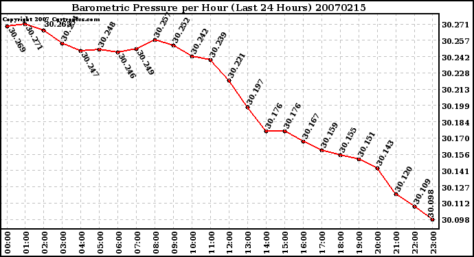 Milwaukee Weather Barometric Pressure per Hour (Last 24 Hours)