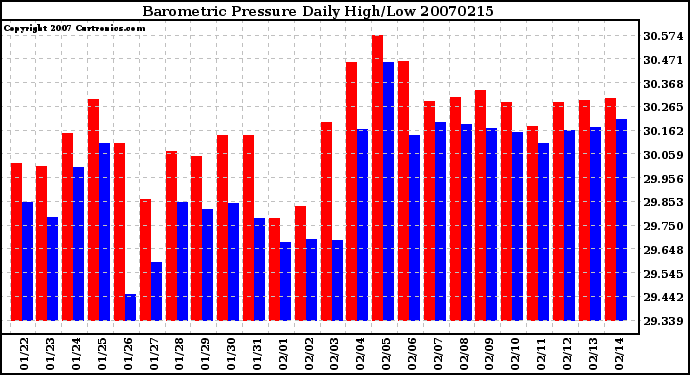 Milwaukee Weather Barometric Pressure Daily High/Low