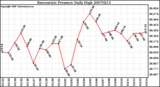 Milwaukee Weather Barometric Pressure Daily High