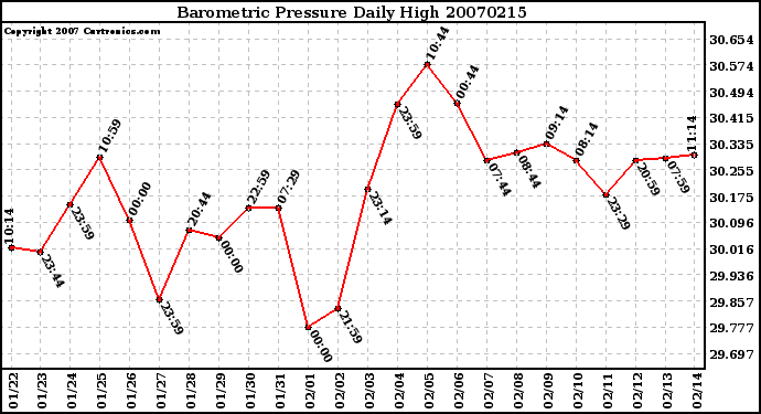 Milwaukee Weather Barometric Pressure Daily High