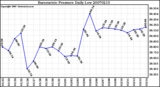 Milwaukee Weather Barometric Pressure Daily Low