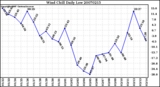 Milwaukee Weather Wind Chill Daily Low