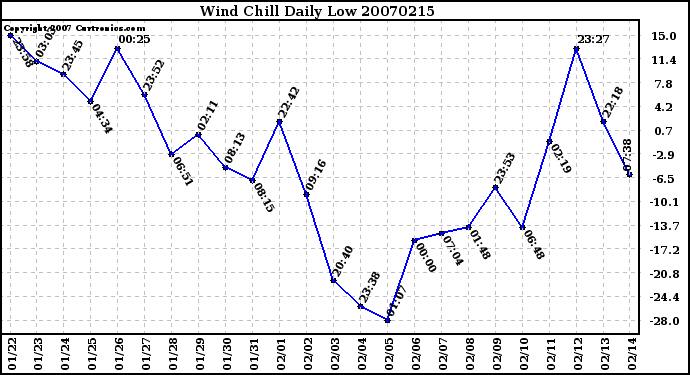 Milwaukee Weather Wind Chill Daily Low