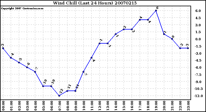 Milwaukee Weather Wind Chill (Last 24 Hours)