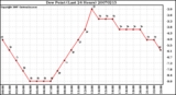 Milwaukee Weather Dew Point (Last 24 Hours)