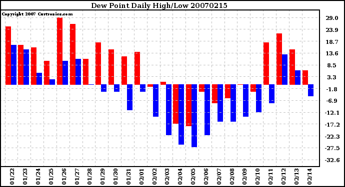 Milwaukee Weather Dew Point Daily High/Low