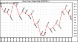 Milwaukee Weather Dew Point Daily High