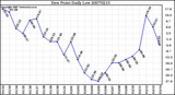 Milwaukee Weather Dew Point Daily Low