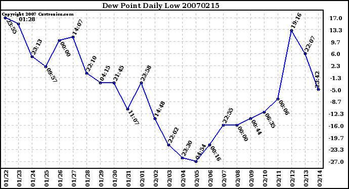 Milwaukee Weather Dew Point Daily Low