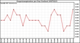 Milwaukee Weather Evapotranspiration per Day (Inches)