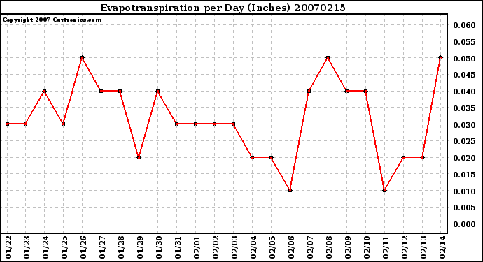 Milwaukee Weather Evapotranspiration per Day (Inches)