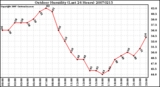 Milwaukee Weather Outdoor Humidity (Last 24 Hours)