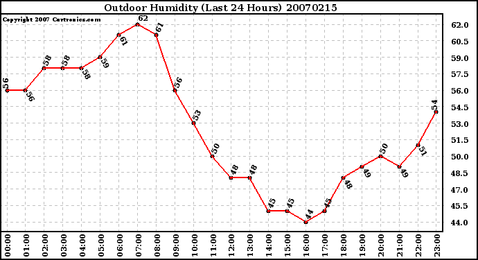 Milwaukee Weather Outdoor Humidity (Last 24 Hours)