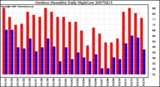 Milwaukee Weather Outdoor Humidity Daily High/Low