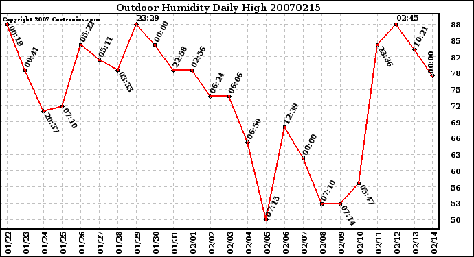 Milwaukee Weather Outdoor Humidity Daily High