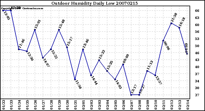 Milwaukee Weather Outdoor Humidity Daily Low