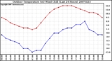 Milwaukee Weather Outdoor Temperature (vs) Wind Chill (Last 24 Hours)