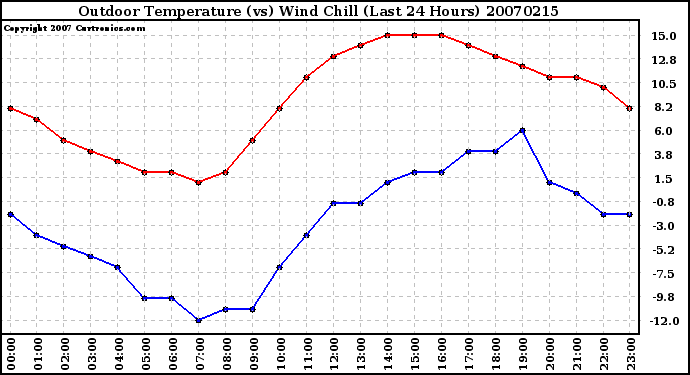 Milwaukee Weather Outdoor Temperature (vs) Wind Chill (Last 24 Hours)