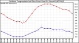 Milwaukee Weather Outdoor Temperature (vs) Dew Point (Last 24 Hours)