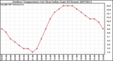 Milwaukee Weather Outdoor Temperature (vs) Heat Index (Last 24 Hours)