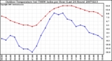 Milwaukee Weather Outdoor Temperature (vs) THSW Index per Hour (Last 24 Hours)