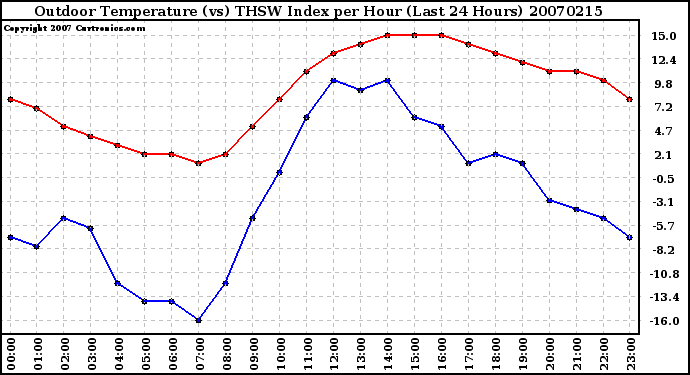 Milwaukee Weather Outdoor Temperature (vs) THSW Index per Hour (Last 24 Hours)