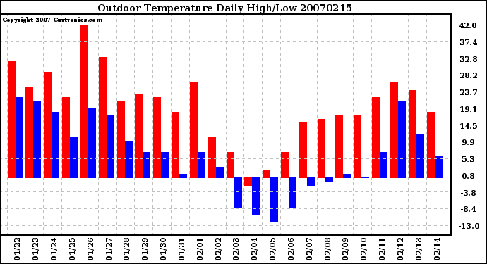 Milwaukee Weather Outdoor Temperature Daily High/Low