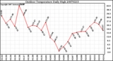 Milwaukee Weather Outdoor Temperature Daily High