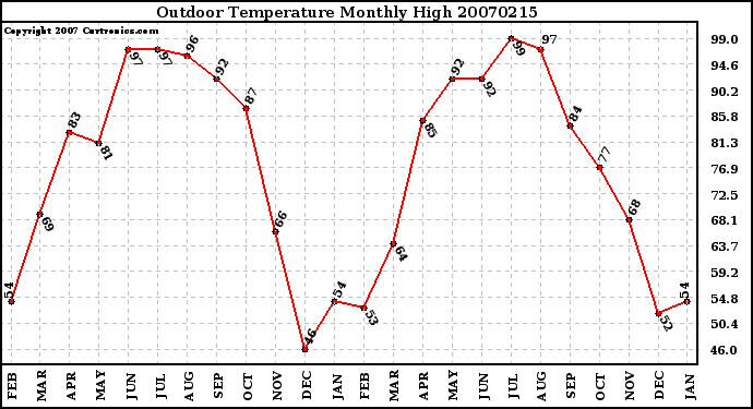 Milwaukee Weather Outdoor Temperature Monthly High