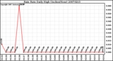 Milwaukee Weather Rain Rate Daily High (Inches/Hour)