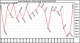 Milwaukee Weather Solar Radiation Daily High W/m2