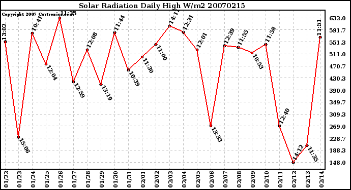 Milwaukee Weather Solar Radiation Daily High W/m2