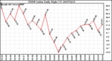 Milwaukee Weather THSW Index Daily High (F)