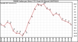 Milwaukee Weather THSW Index per Hour (F) (Last 24 Hours)