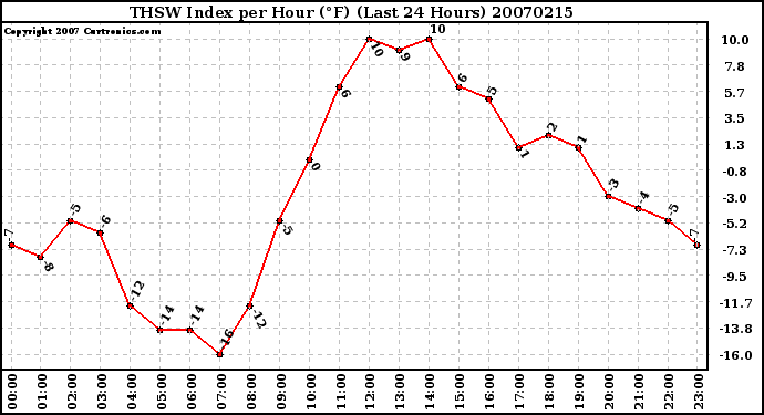 Milwaukee Weather THSW Index per Hour (F) (Last 24 Hours)