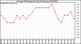 Milwaukee Weather Average Wind Speed (Last 24 Hours)