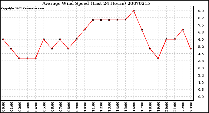 Milwaukee Weather Average Wind Speed (Last 24 Hours)