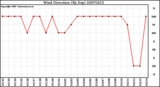 Milwaukee Weather Wind Direction (By Day)