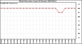 Milwaukee Weather Wind Direction (Last 24 Hours)