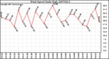 Milwaukee Weather Wind Speed Daily High