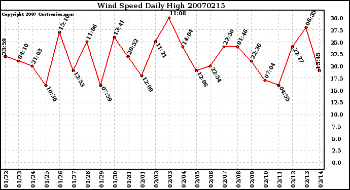 Milwaukee Weather Wind Speed Daily High