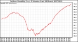 Milwaukee Weather Outdoor Humidity Every 5 Minutes (Last 24 Hours)