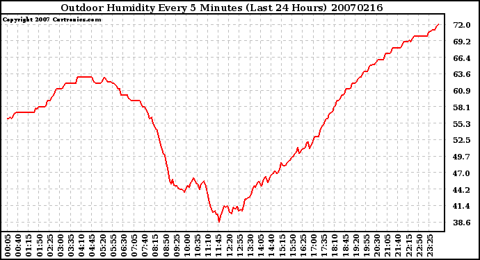 Milwaukee Weather Outdoor Humidity Every 5 Minutes (Last 24 Hours)