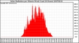 Milwaukee Weather Solar Radiation per Minute W/m2 (Last 24 Hours)