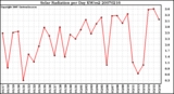 Milwaukee Weather Solar Radiation per Day KW/m2