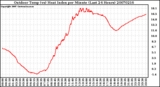 Milwaukee Weather Outdoor Temp (vs) Heat Index per Minute (Last 24 Hours)