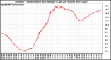 Milwaukee Weather Outdoor Temperature per Minute (Last 24 Hours)